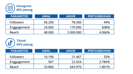 Social Media Management (SMM) KPU Jateng