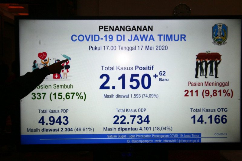 Jumlah Kasus Covid-19 di Jatim 2.150 Orang, 1.059 di Antaranya dari Surabaya