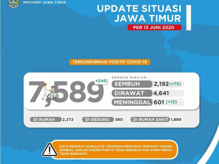 Update Covid-19 Jatim! Tambah 240 Kasus, Total Tembus 7.589 Orang