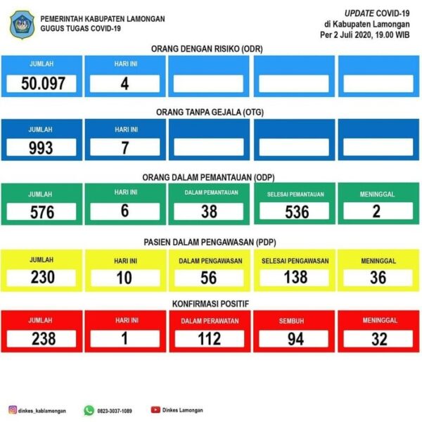Waduh! Lamongan Kembali Berstatus Zona Merah