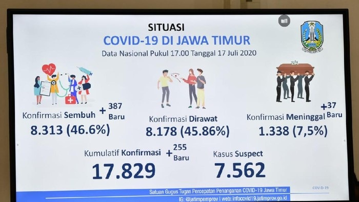 Update Covid-19 Jatim! Pasien Sembuh Salip Tambahan Kasus Positif