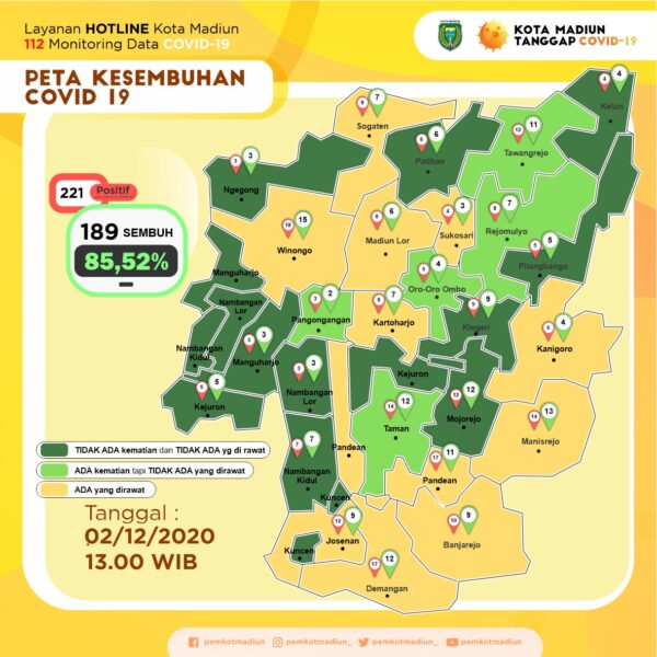 6 Warga Positif, Kasus Covid-19 di Kota Madiun Capai 221 Orang