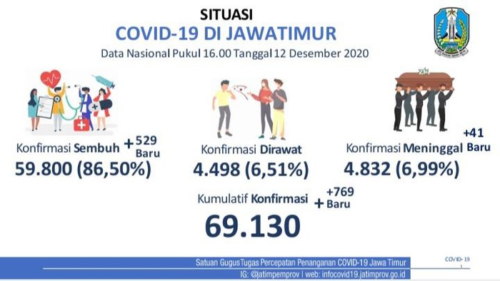 Waduh! Kasus Covid-19 di Jatim Bertambah 769 Kasus, yang Sembuh Cuma 529 Orang