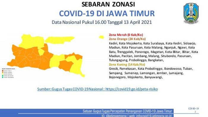 Zona Kuning Covid-19 di Jatim Bertambah Jadi 14 Daerah, Zona Oranye 24