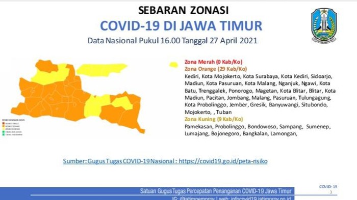 Waduh, Zona Kuning Covid-19 di Jatim Berkurang Jadi 9