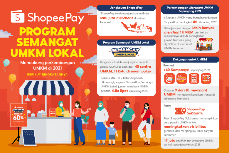 ShopeePay Dukung Transformasi Digital UMKM