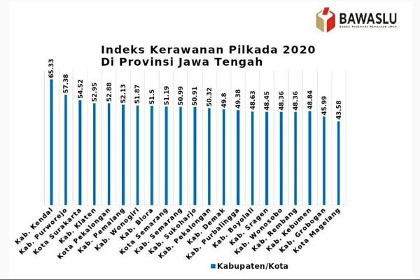 Bawaslu Sebut 4 Daerah di Jateng Rawan Tinggi saat Pilkada 2020