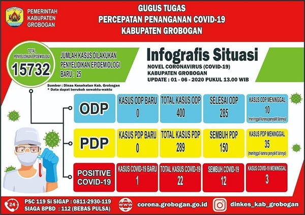 Pria 69 Tahun di Positif Covid-19, Kini Total Pasien Grobogan 22 Orang