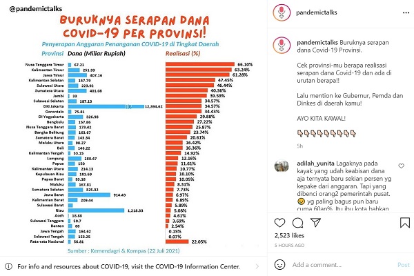 Serapan Dana Covid-19 Jateng Disebut Terendah Kedua, Ini Respons Gubernur Ganjar