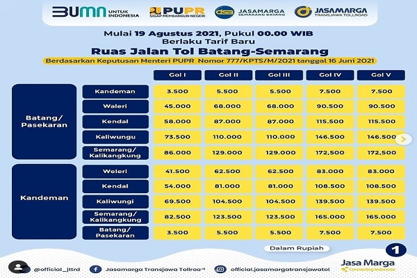 Tarif Sejumlah Ruas Tol Trans Jawa Naik, Pengusaha Truk Andalkan Jalur Arteri