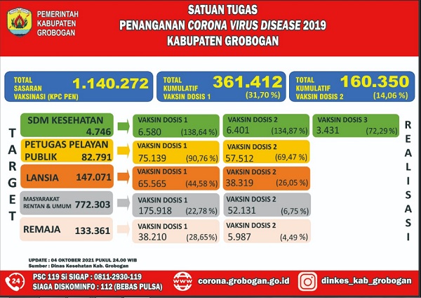 Capaian Vaksinasi Rendah, PPKM Grobogan Kembali Level 3