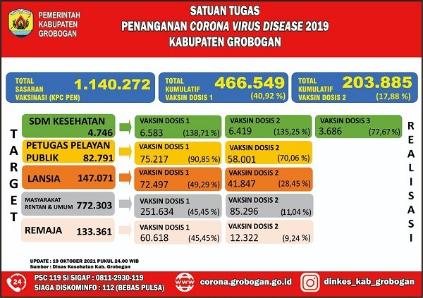 Grobogan Tertahan Di Level 3, Karena Capaian Vaksinasi Dosis Satu 40,92 Persen