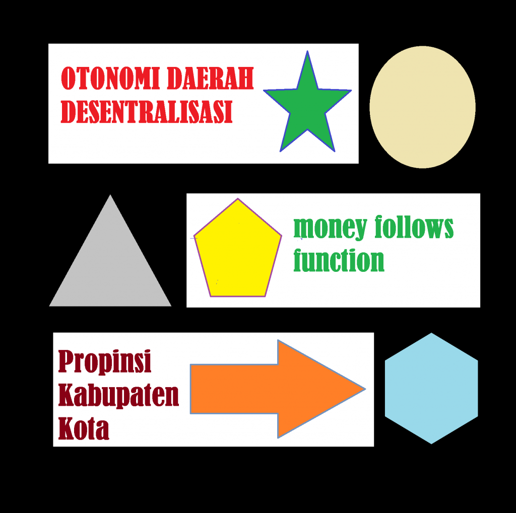 Mempertanyakan Kemandirian Daerah pasca Otonomi Daerah