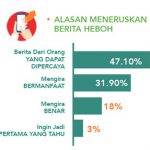 Gambar 1. Alasan Meneruskan Berita Hoax