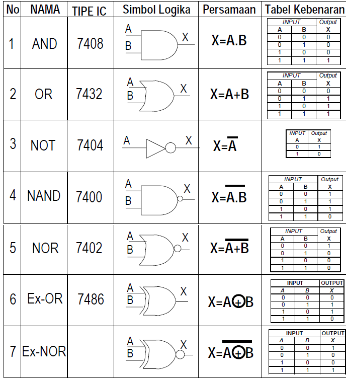 Pengertian Gerbang Logika Lengkap